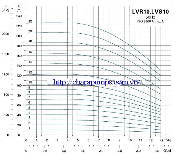 Biểu đồ cột áp của Máy bơm trục đứng Leo LVS