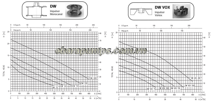 Biểu-đồ-cột-áp-của-Máy-bơm-nước-thải-Ebara-DW-DW-VOX